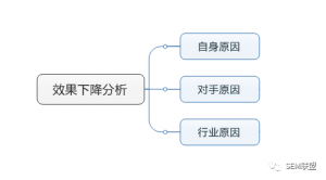 竞价推广账户效果下降,如何解决?