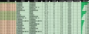 搜索词报告的精细化使用技巧，学会了转化提升50%！|SEM托管