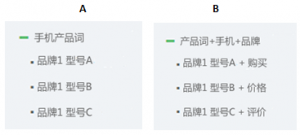 评测竞价员能力水平的4大维度，你做到了几个？