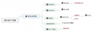 厚昌竞价托管提供账户问题整理后配图