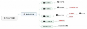 厚昌竞价托管提供账户问题先后顺序配图