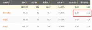 厚昌竞价托管提供相关性低转化好的搜索词