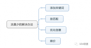 厚昌竞价托管提供流量少解决办法配图