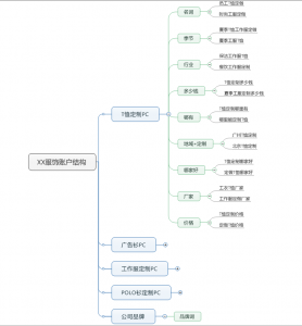竞价托管项目牛蒡茶的项目分析思维导图