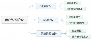 如何快速提高ROI？你可以从这两方面入手！