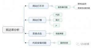 抵达率低怎么办?