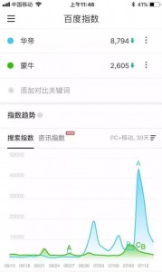 蒙牛和法国的搜索指数对比图