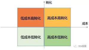 做竞价推广，如何在众多关键词中筛选出优质的关键词？|SEM托管