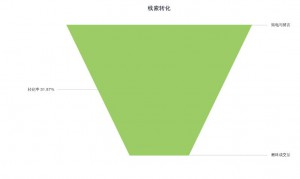 线索转化