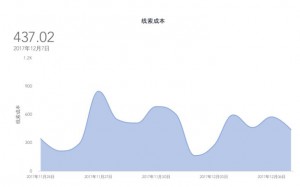 线索成本