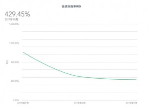 投资回报率