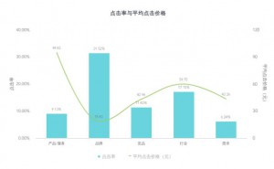 点击率与平均点击价格