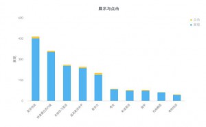 展示与点击情况