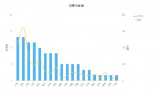 签单与点击消费