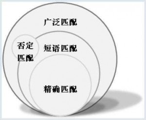 关键词的匹配方式