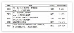 多维度控量实施事半功倍