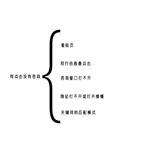 有点击没有咨询，竞价推广走下坡路？丨SEM托管