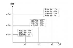 别再盲目根据KPI加词优化创意,你的效果会更好 配图1