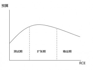 别再盲目根据KPI加词优化创意，你的效果会更好 配图2