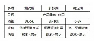别再盲目根据KPI加词优化创意，你的效果会更好 配图3