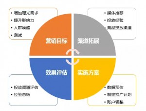 别再盲目根据KPI加词优化创意，你的效果会更好 配图4