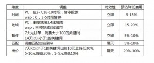 别再盲目根据KPI加词优化创意，你的效果会更好 配图5