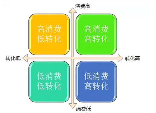 竞价托管 数据分析四现象