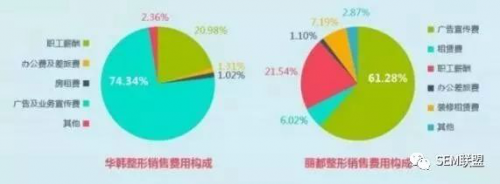 医美行业如何降低SEM百度竞价推广成本?| SEM托管