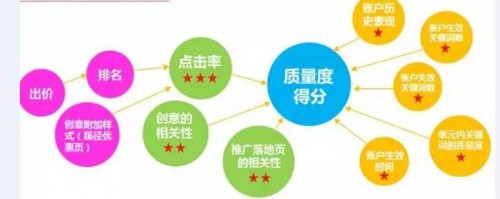 竞价托管账户关键词质量度