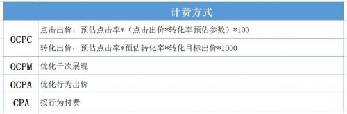 全面解析百度、头条、广点通等OCPX智能出价模式！ 配图3