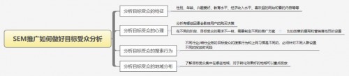 SEM推广受众分析到底有多重要？| SEM托管