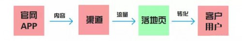 高转化率的竞价推广落地页怎么设计？其实只要五个步骤！ 配图3