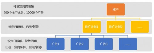 竞价托管