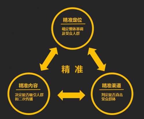 SEM托管