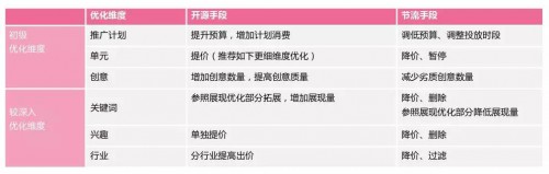 信息流托管