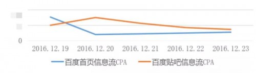信息流广告优化的原则 配图3