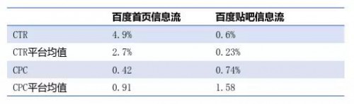 信息流广告优化的原则 配图4