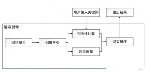 竞价托管 | 一文了解搜索引擎的过去、现状和发展 配图2