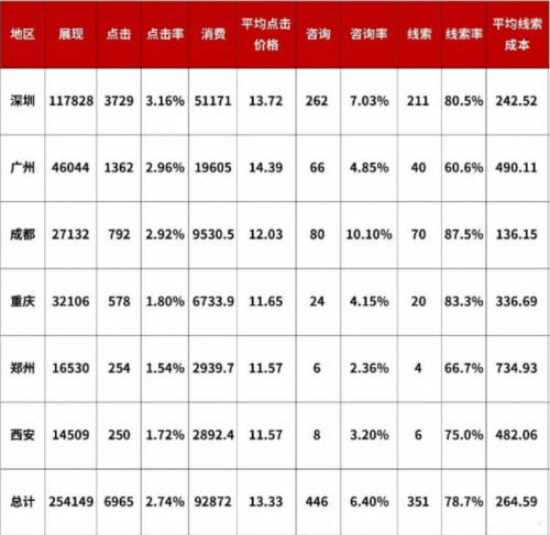 关于竞价数据分析,这里有一套完整分析思路