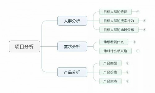 竞价员必看！项目上线前做好这些工作，让推广事半功倍！