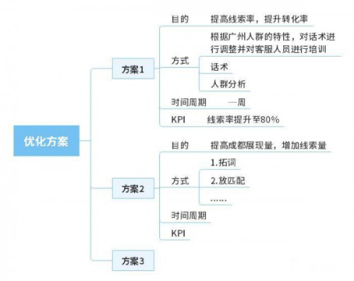 竞价外包