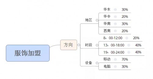 竞价托管