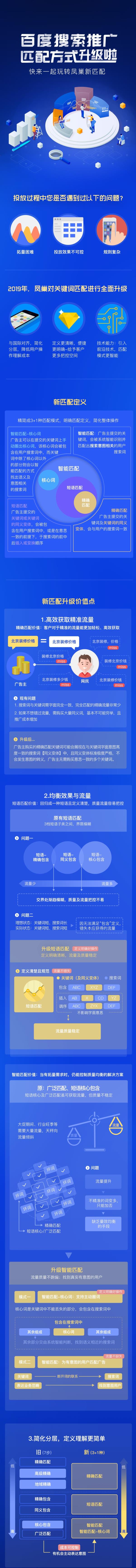 关键词匹配方式升级啦！一张图带你看懂百度搜索推广新匹配！ 配图1