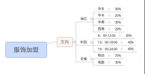 竞价托管公司教你怎么搭建一个合理的竞价账户结构 配图1