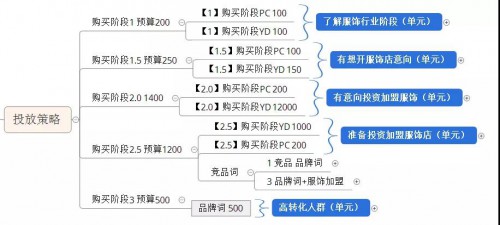 竞价托管公司教你怎么搭建一个合理的竞价账户结构 配图2