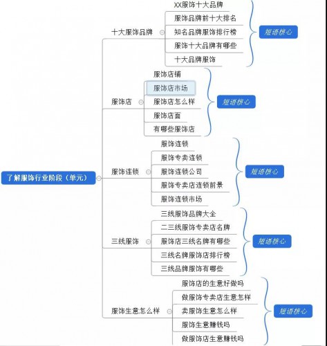 竞价托管公司教你怎么搭建一个合理的竞价账户结构 配图3