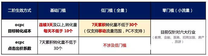 如何快速接手一个新的SEM项目 配图4